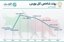 توقف نزول شاخص بورس / صدرنشینی خودرو در معاملات بازار سهام