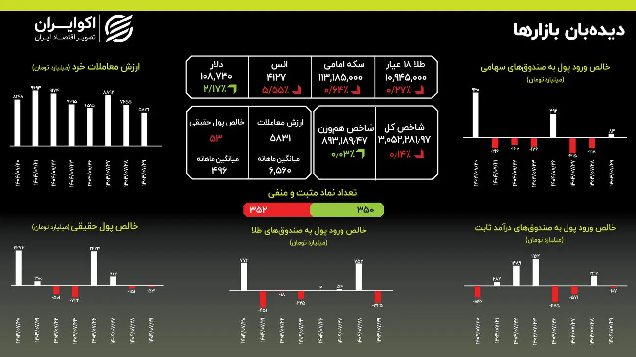 سقوط ۵ درصدی قیمت اونس؛ مقاومت طلای داخلی