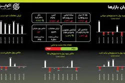 سقوط ۵ درصدی قیمت اونس؛ مقاومت طلای داخلی