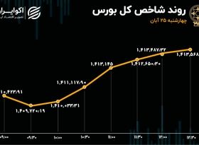 جزر و مدّ در بورس تهران / هفتمین روز خروج سرمایه از بازار