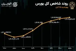 جزر و مدّ در بورس تهران / هفتمین روز خروج سرمایه از بازار
