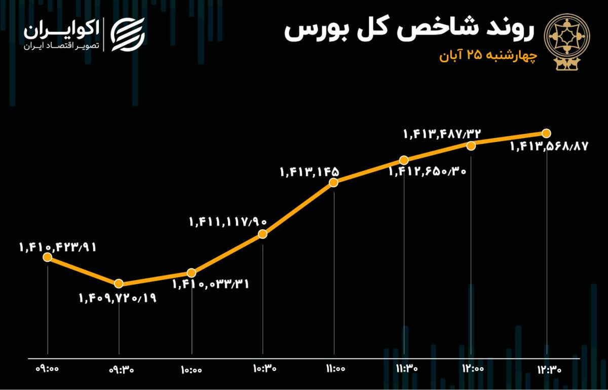 جزر و مدّ در بورس تهران / هفتمین روز خروج سرمایه از بازار