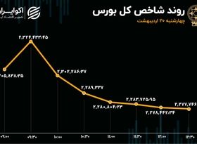  4 روز خروج سرمایه شاخص بورس را به کانال 2.2 میلیونی کشاند 