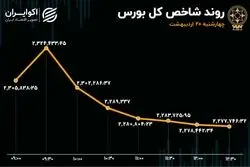  4 روز خروج سرمایه شاخص بورس را به کانال 2.2 میلیونی کشاند 