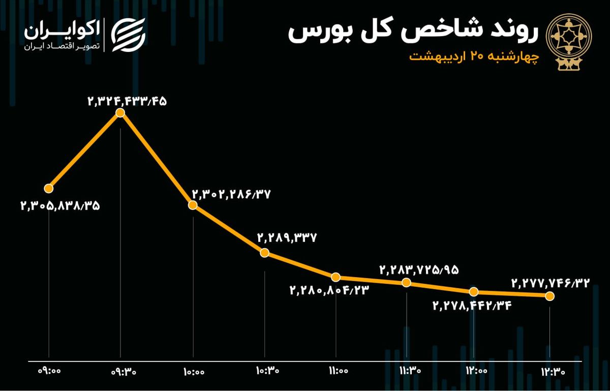  4 روز خروج سرمایه شاخص بورس را به کانال 2.2 میلیونی کشاند 