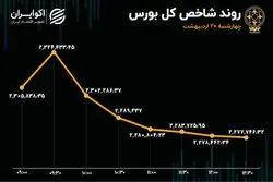  4 روز خروج سرمایه شاخص بورس را به کانال 2.2 میلیونی کشاند 
