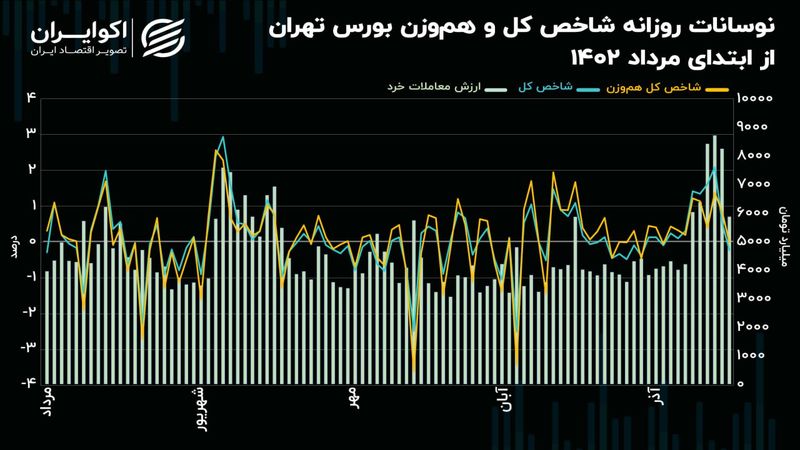 دوام روند صعودی شاخص‌های سهامی، زیر تیغ ارزش معاملات!