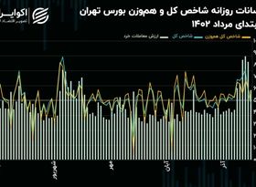 دوام روند صعودی شاخص‌های سهامی، زیر تیغ ارزش معاملات!