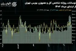 دوام روند صعودی شاخص‌های سهامی، زیر تیغ ارزش معاملات!