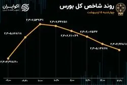 تزریق سرمایه به بورس در اردیبهشت / پایان سبز هفته اول 