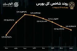 تزریق سرمایه به بورس در اردیبهشت / پایان سبز هفته اول 