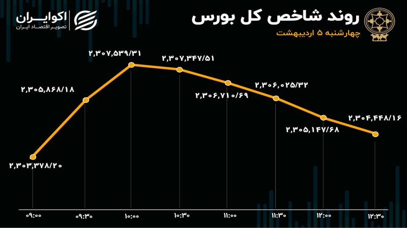 تزریق سرمایه به بورس در اردیبهشت / پایان سبز هفته اول 