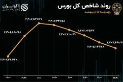 تزریق سرمایه به بورس در اردیبهشت / پایان سبز هفته اول 