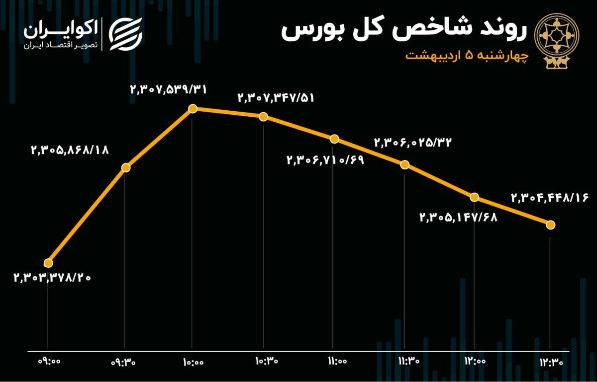 تزریق سرمایه به بورس در اردیبهشت / پایان سبز هفته اول 