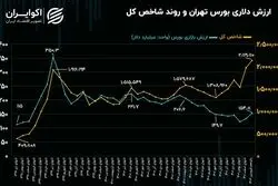 ارزش دلاری بورس تهران؛ هم‌تراز با شاخص کل 650 هزار واحدی