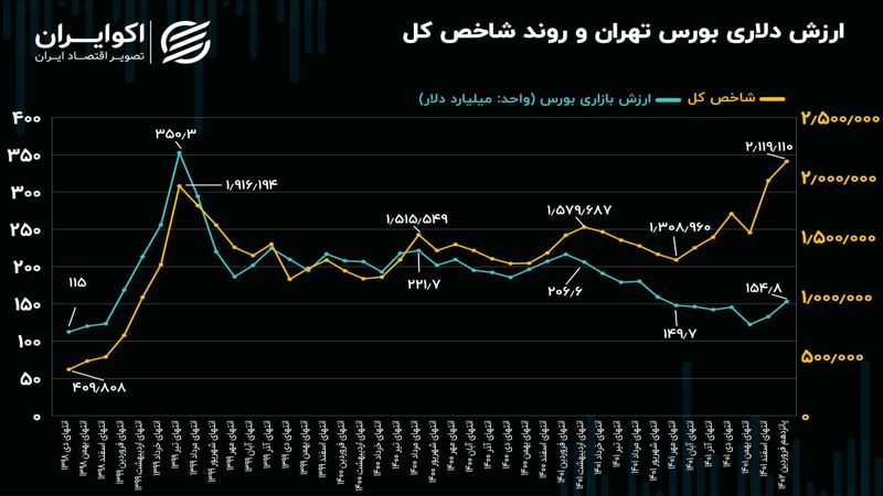 ارزش دلاری بورس تهران؛ هم‌تراز با شاخص کل 650 هزار واحدی