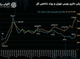 ارزش دلاری بورس تهران؛ هم‌تراز با شاخص کل 650 هزار واحدی