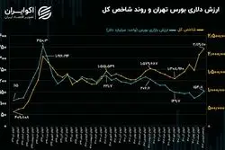 ارزش دلاری بورس تهران؛ هم‌تراز با شاخص کل 650 هزار واحدی