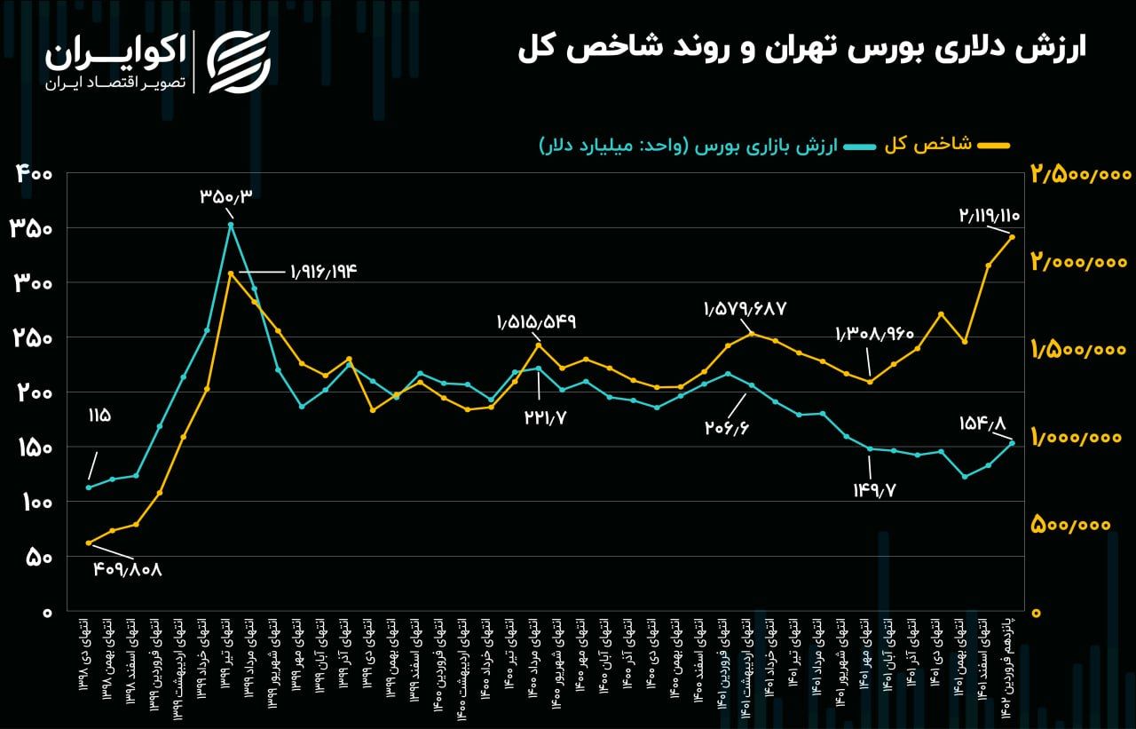 بورس نسبت به سایر بازارها ارزانتر است