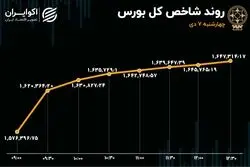 تغییر کانال شاخص‌ها با موج ورود سرمایه به بورس 