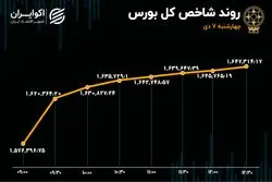 تغییر کانال شاخص‌ها با موج ورود سرمایه به بورس 