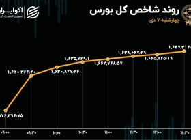 تغییر کانال شاخص‌ها با موج ورود سرمایه به بورس 