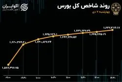 تغییر کانال شاخص‌ها با موج ورود سرمایه به بورس 