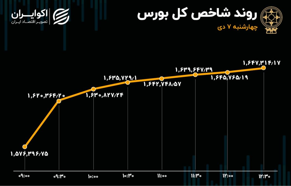 تغییر کانال شاخص‌ها با موج ورود سرمایه به بورس 