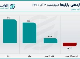 قیمت دلار در قله 29 هزار تومان / رشد قیمت درهم و سکه از دلار سریع‌تر شد