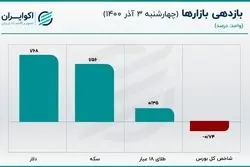 قیمت دلار در قله 29 هزار تومان / رشد قیمت درهم و سکه از دلار سریع‌تر شد