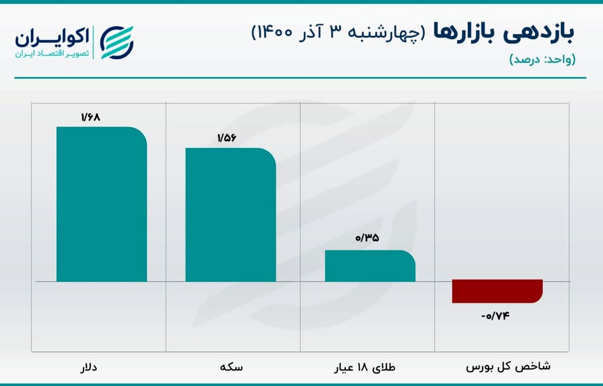 قیمت دلار در قله 29 هزار تومان / رشد قیمت درهم و سکه از دلار سریع‌تر شد