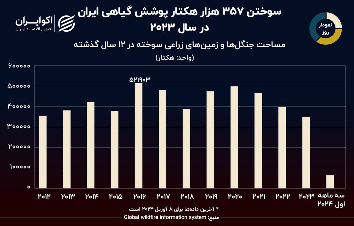 نمودار روز:  چه مقدار از پوشش گیاهی ایران در یک دهه گذشته در آتش سوخت؟