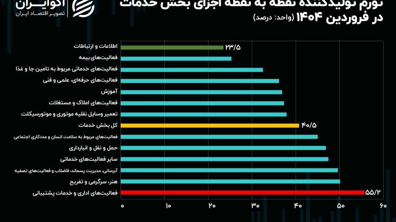 کارنامه تورم پیشران مسکن در سال ۱۴۰۳ تکمیل شد