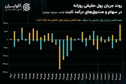 خروج پول حقیقی از بورس تهران تشدید می‌شود؟