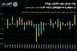 خروج پول حقیقی از بورس تهران تشدید می‌شود؟