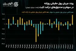 خروج پول حقیقی از بورس تهران تشدید می‌شود؟