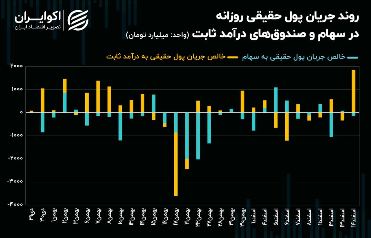 خروج پول حقیقی از بورس تهران تشدید می‌شود؟