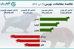 سومین روز نزول بورس تهران 