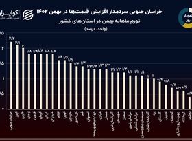 نمودار روز: کدام استان‌ها در بهمن تورم ماهانه بالای 2 درصدی داشتند؟