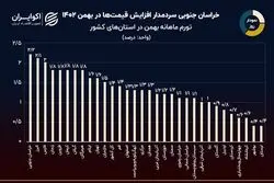 نمودار روز: کدام استان‌ها در بهمن تورم ماهانه بالای 2 درصدی داشتند؟