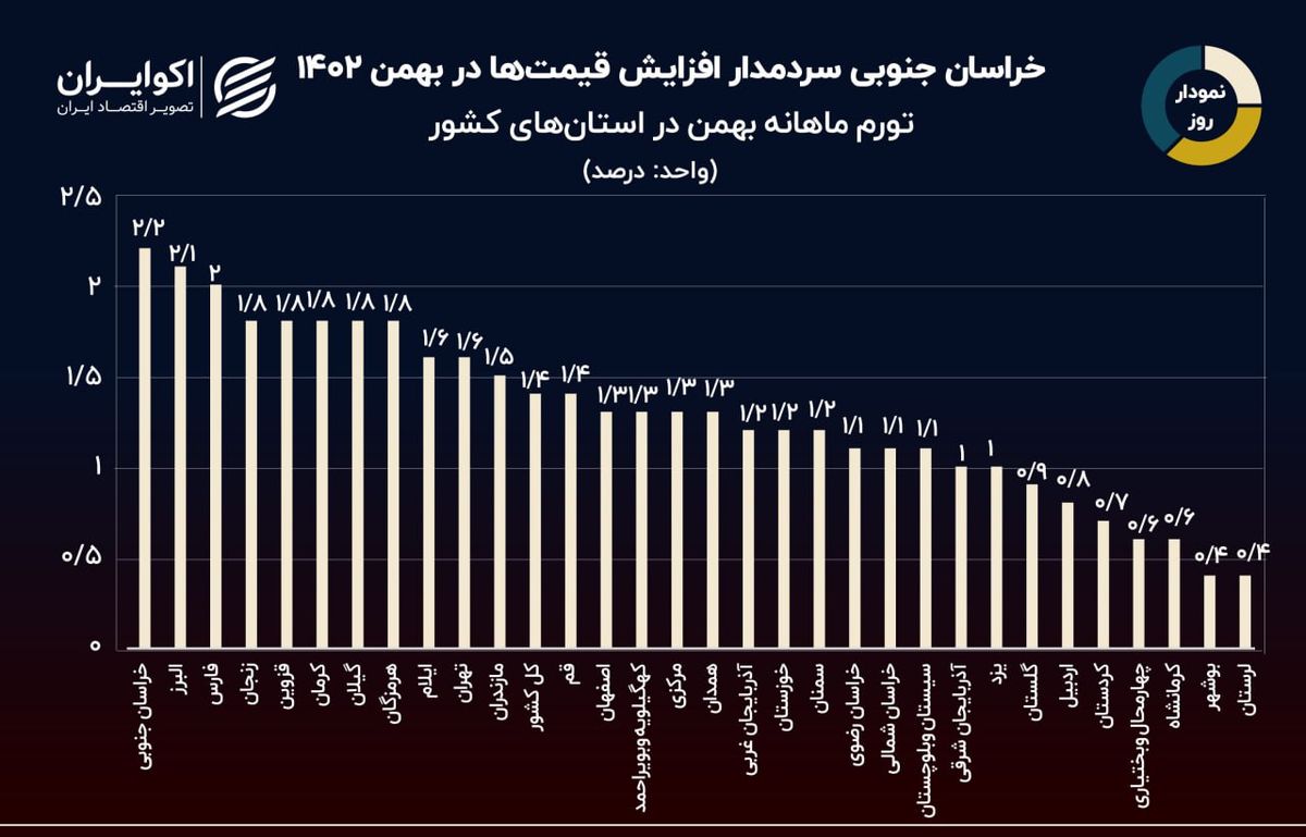 نمودار روز: کدام استان‌ها در بهمن تورم ماهانه بالای 2 درصدی داشتند؟