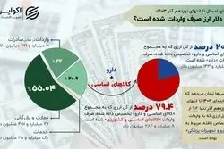  چقدر از دلارهای وارداتی خرج «دارو» می‌شود؟