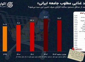 سهم هزینه سبد غذایی از حداقل دستمزد کارگران