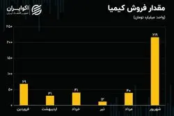 عملکرد ماهانه نماد کیمیا / فروش یک ماه بیش از 5 ماه
