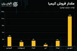 عملکرد ماهانه نماد کیمیا / فروش یک ماه بیش از 5 ماه