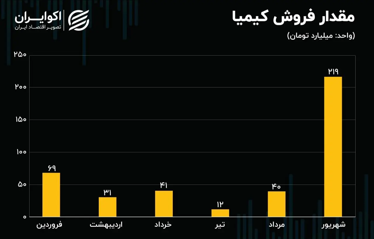 عملکرد ماهانه نماد کیمیا / فروش یک ماه بیش از 5 ماه