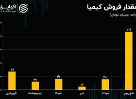 عملکرد ماهانه نماد کیمیا / فروش یک ماه بیش از 5 ماه