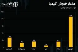 عملکرد ماهانه نماد کیمیا / فروش یک ماه بیش از 5 ماه