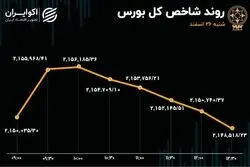 بورس از زمستان دل نمی‌کند