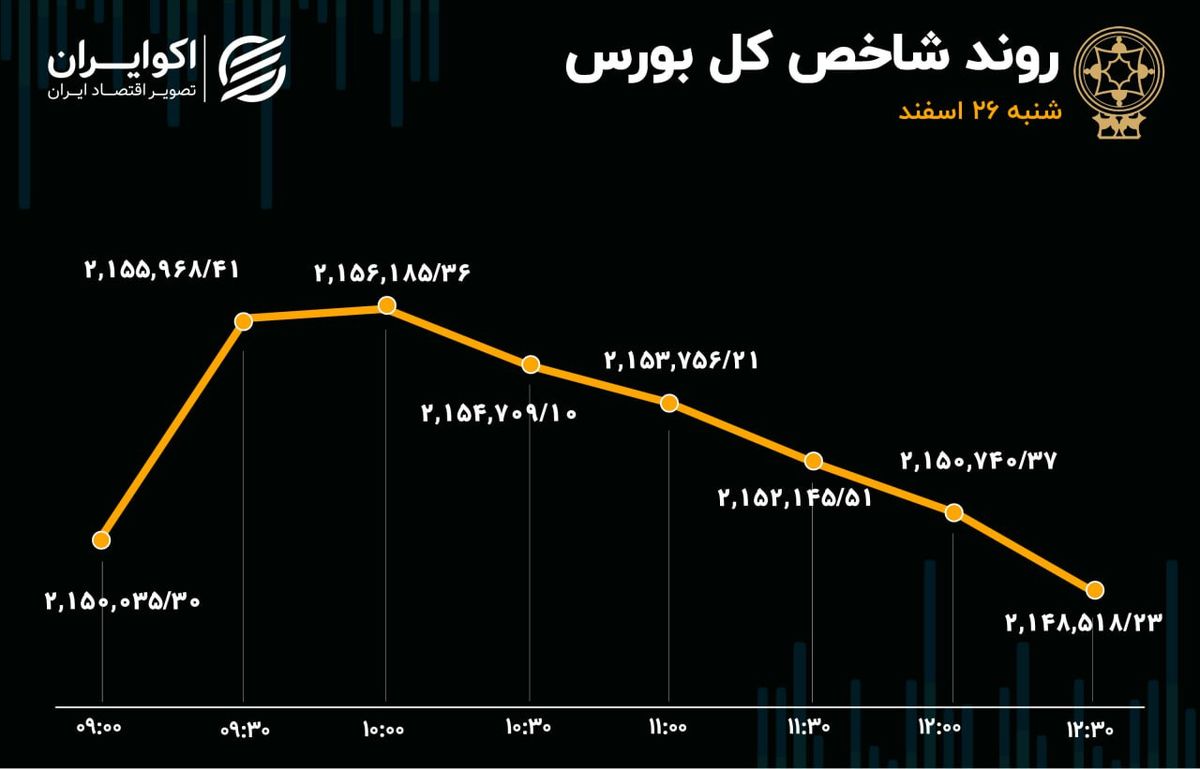 بورس از زمستان دل نمی‌کند